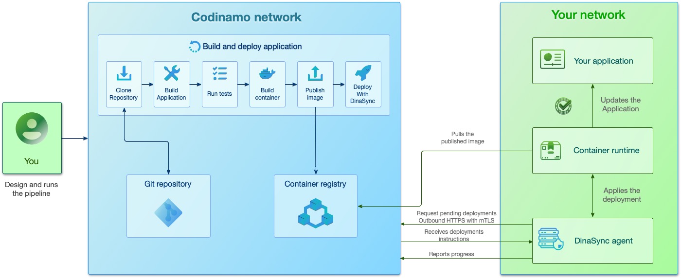 Codinamo workflow from source and pipeline execution to a DinaSync deployment